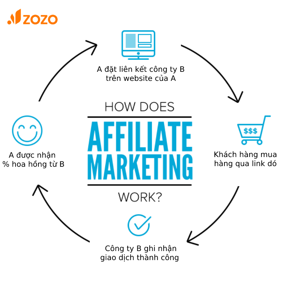 affilate marketing